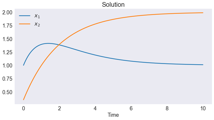 ../../_images/04 Non-IVP Non-Homogeneous Linear ODE Example_15_1.png